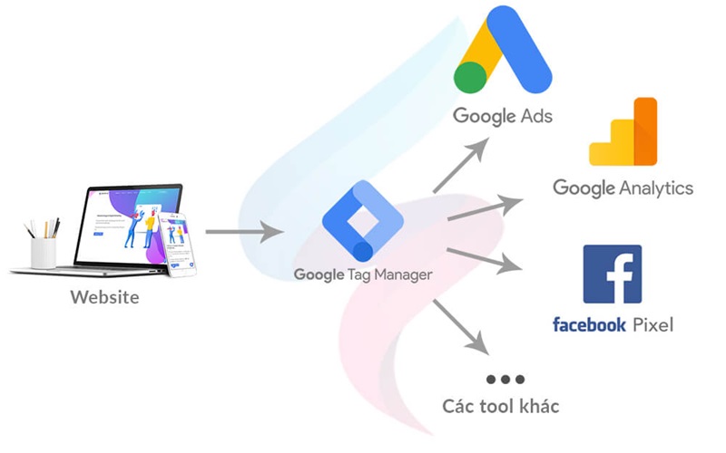 Google Tag Manager là công cụ hữu ích giúp các marketer có thể theo dõi website