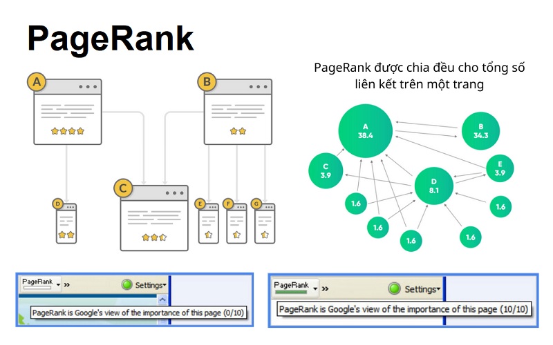 Cách thức hoạt động của Google PageRank