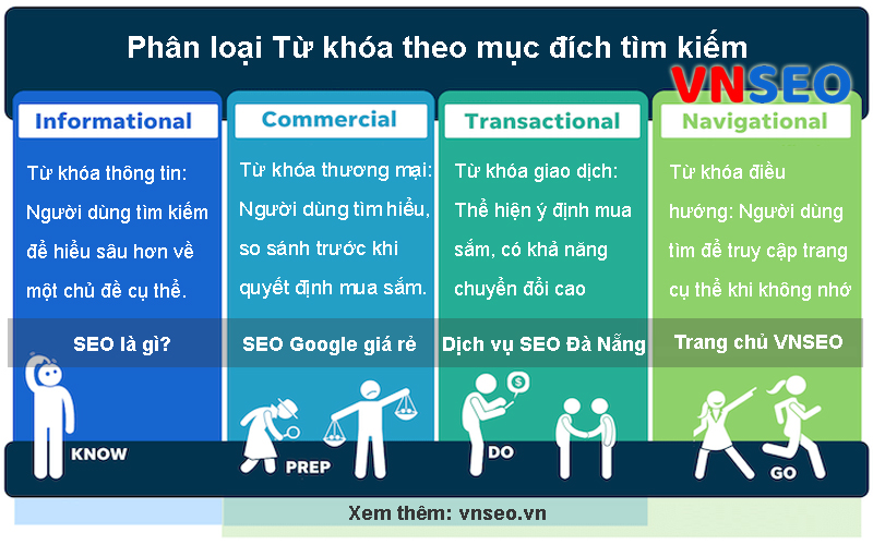 Từ khóa theo mục đích tìm kiếm của người dùng