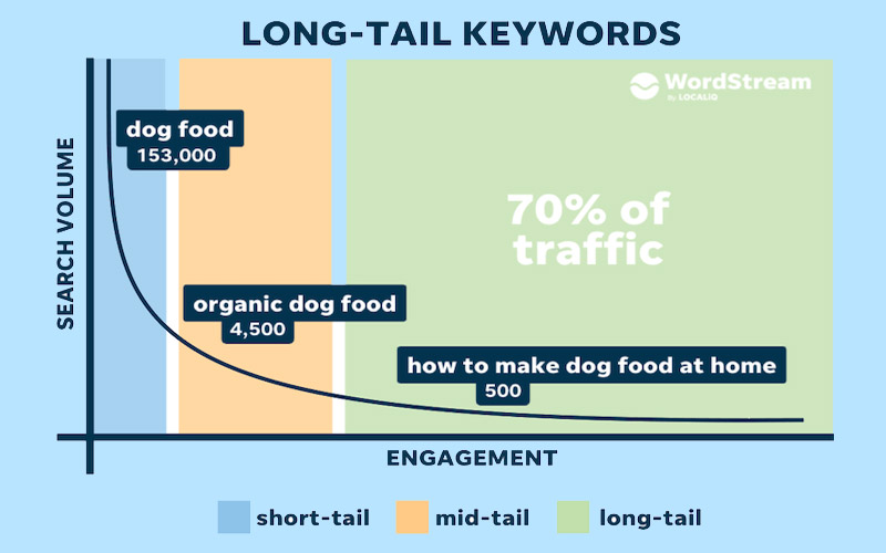 sử dụng Long-tail Keywords