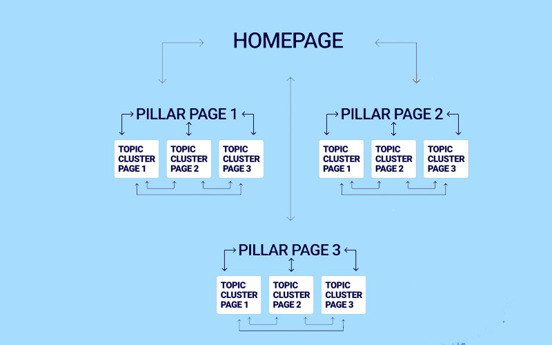 Xây dựng Topic Cluster